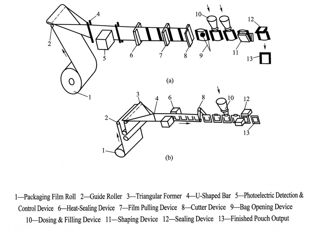Diagramma di flusso della macchina di form-fill-seal orizzontale