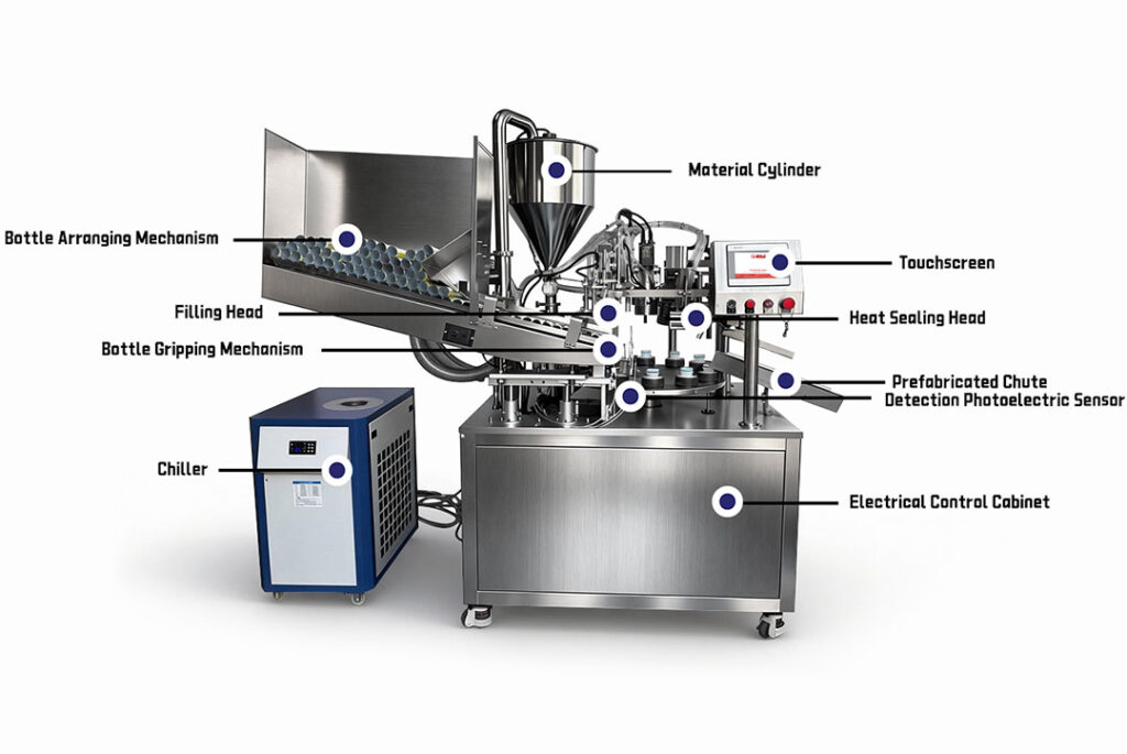 Irregularly Shaped Bottle Filling and  Capping Integrated Machine Schematic Diagram