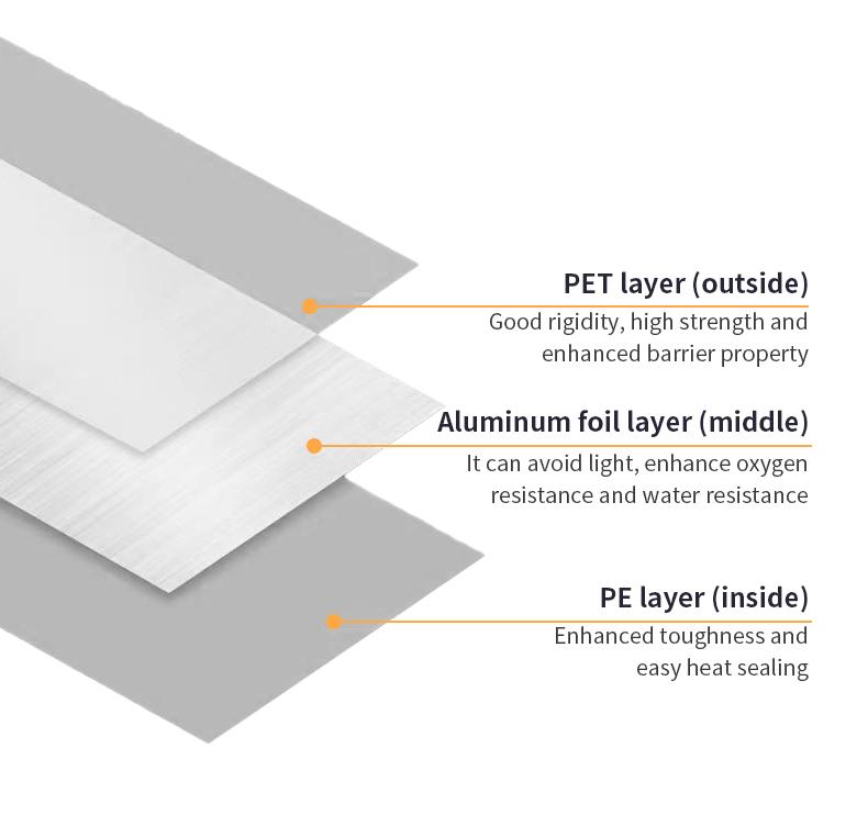 Diagram showing a three-layer laminated packaging film with an outer PET layer, middle aluminum foil layer, and inner PE layer, highlighting rigidity, barrier protection, toughness, and heat-sealing properties.